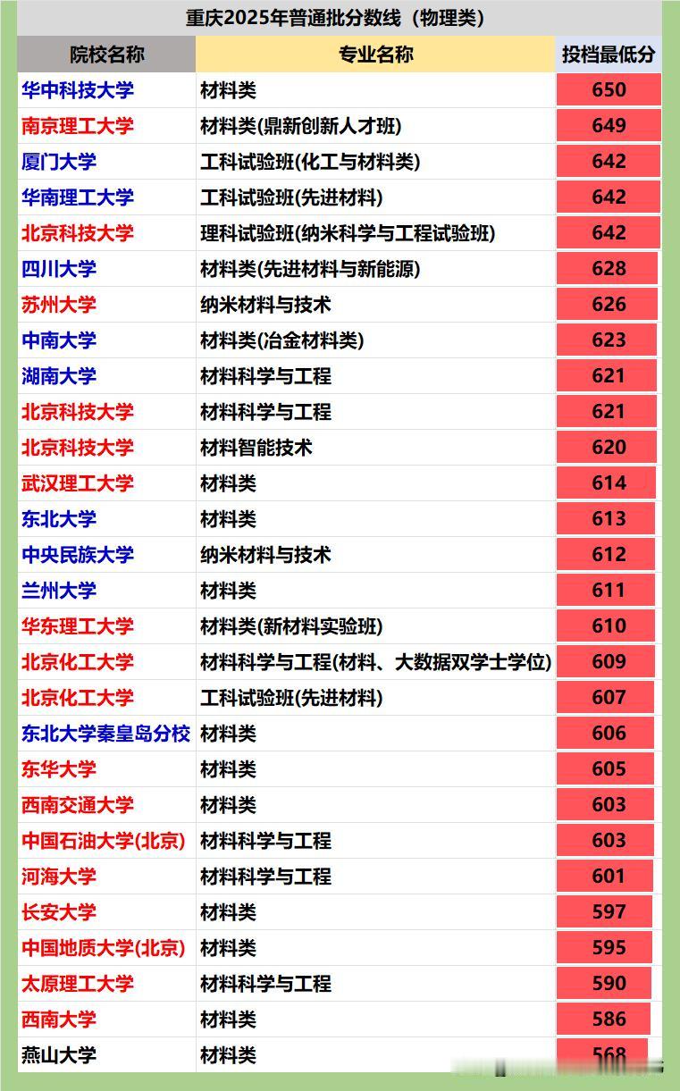 重庆市2025年材料类专业投档最低分汇总：❶材料类是大类专业，国内开设材料类的