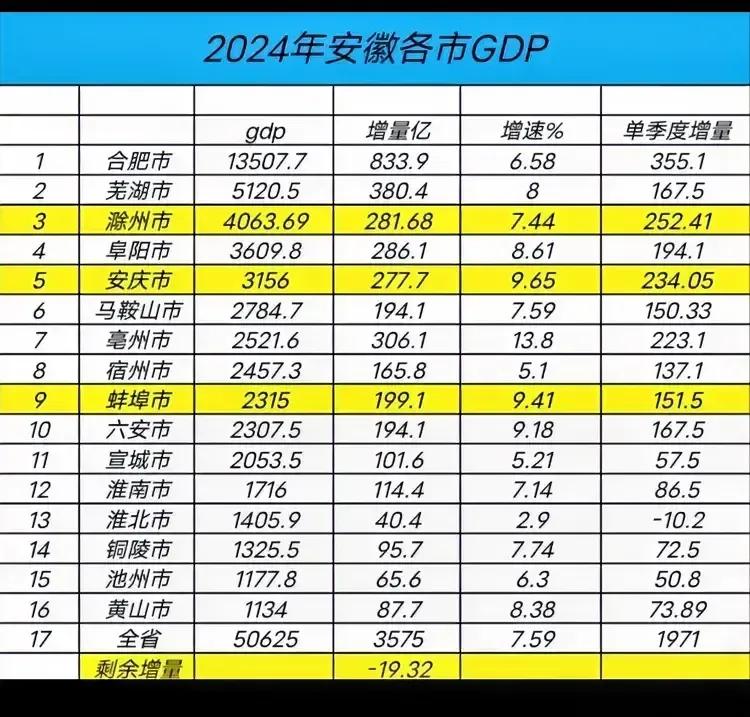 期待蚌埠市2024年的GDP数据已经很久了，上网查一下，AI告诉我，没有正式公布