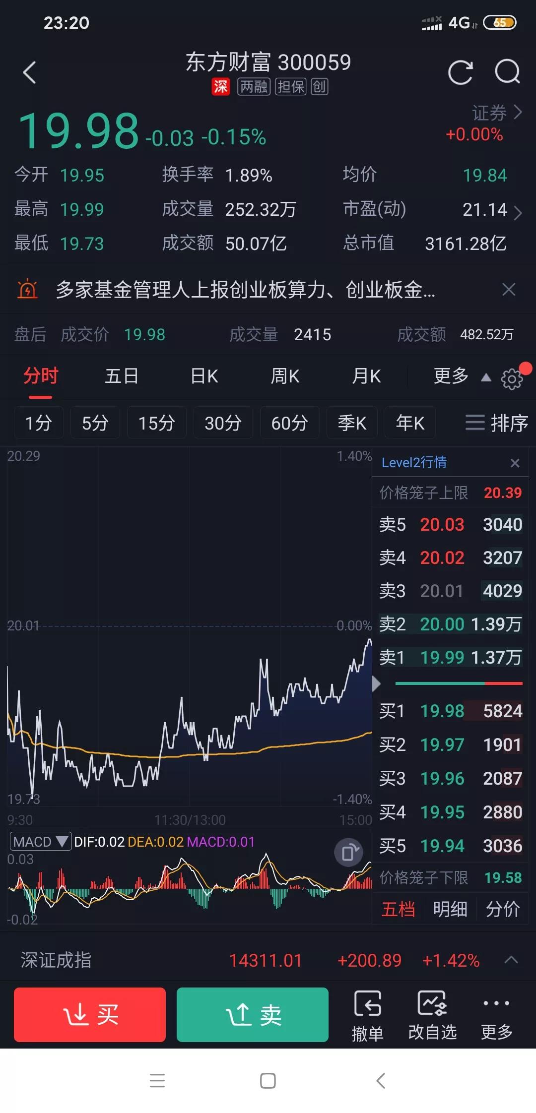 持有东方财富的心都凉了。大盘大涨，它却纹丝不动，券商板块成交量持续低迷，很多人