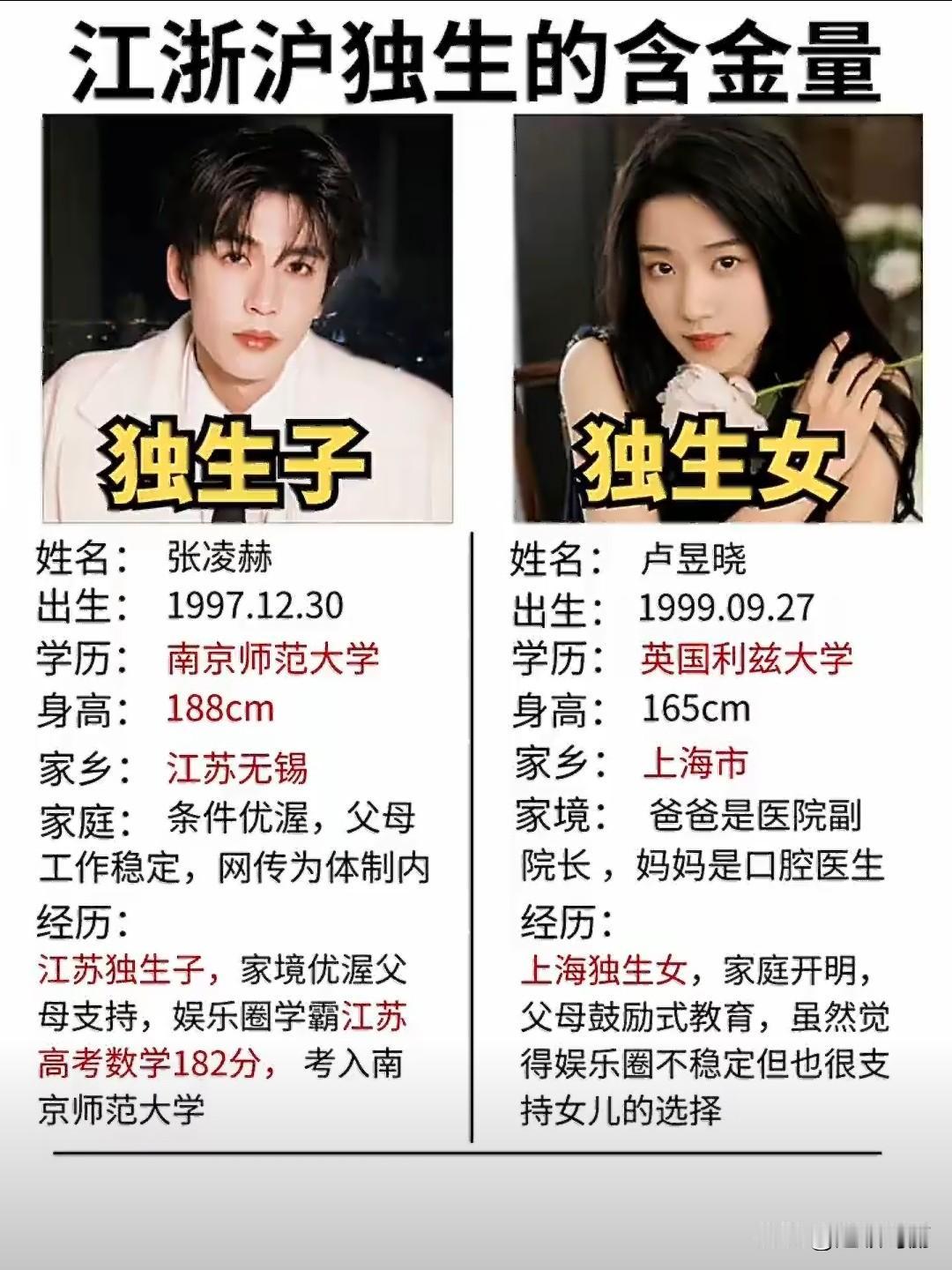 江浙沪独生子女的含金量。独生子：张凌赫。独生女：卢昱晓。出生：1997.1