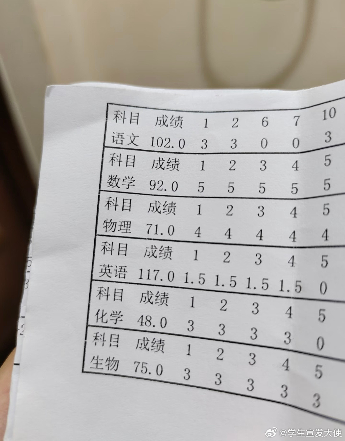 高三第一次考成这样还有救吗​​​