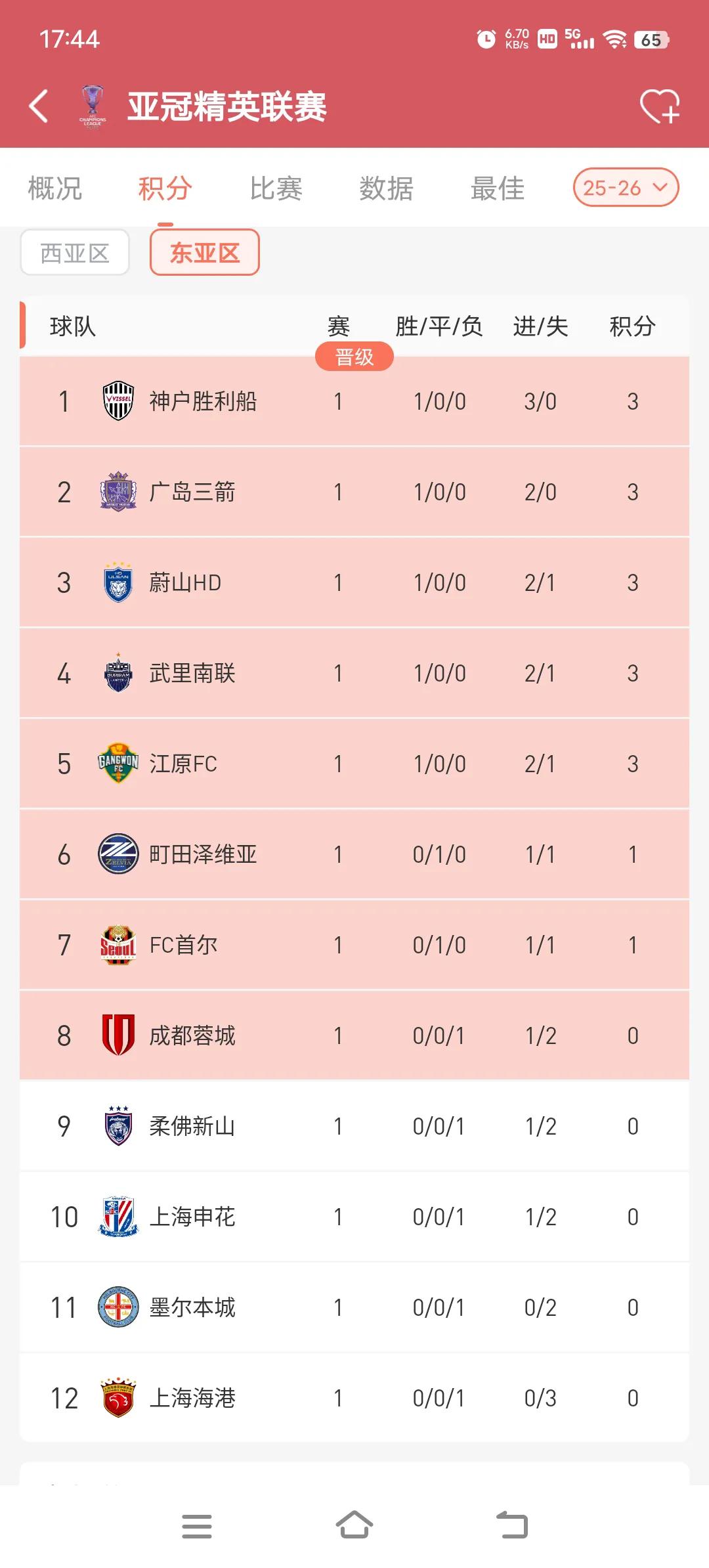 已经垫底了，搞不好今天又是一场失败，然后继续垫底。