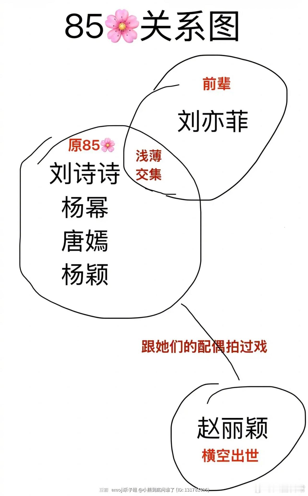 一张图说明85花关系