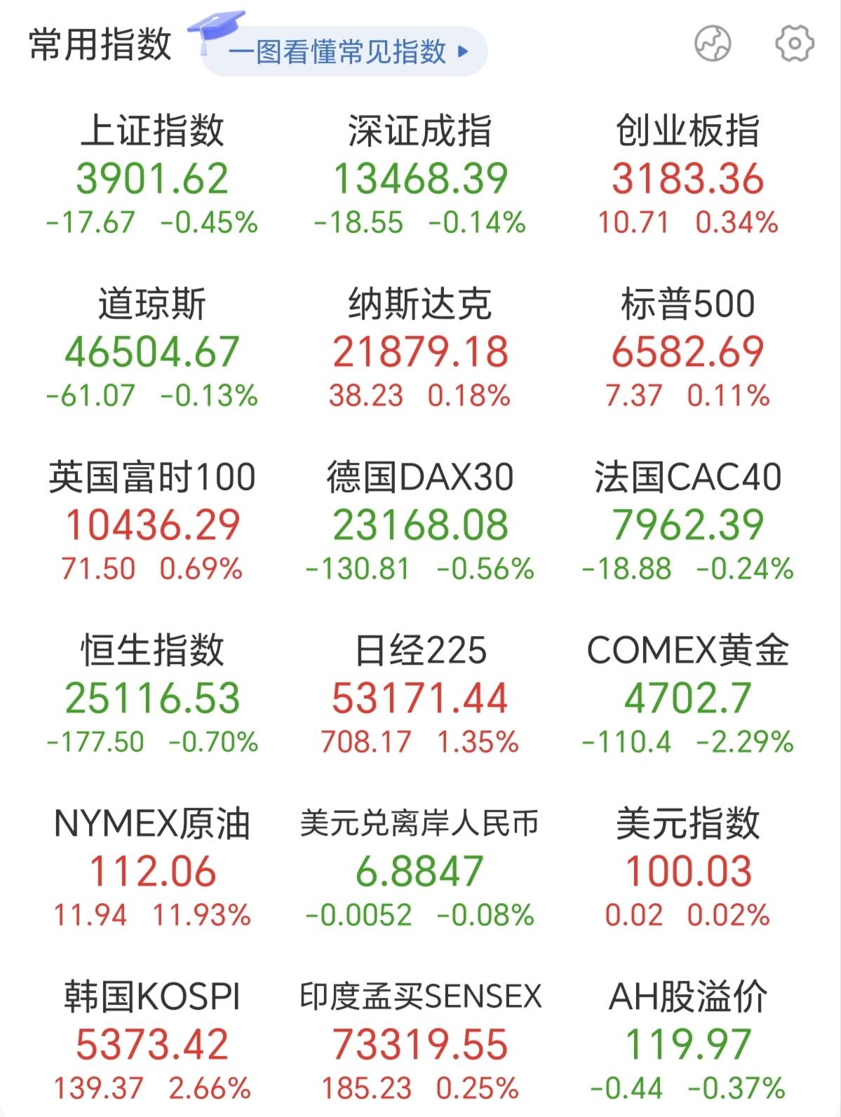 今天A股开盘就跌，怪不了外围了吧！昨天美股是涨，今早开盘日韩也是涨的，就唯独A股