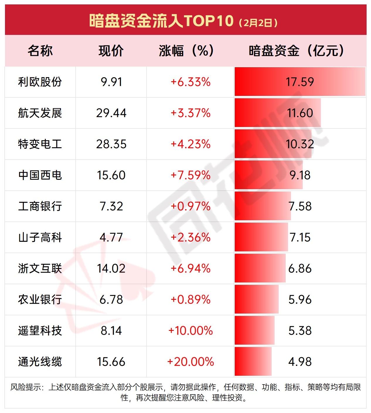 2月2日暗盘资金流出TOP10，小心这些股票！暗盘资金流入个股活跃，部分标的