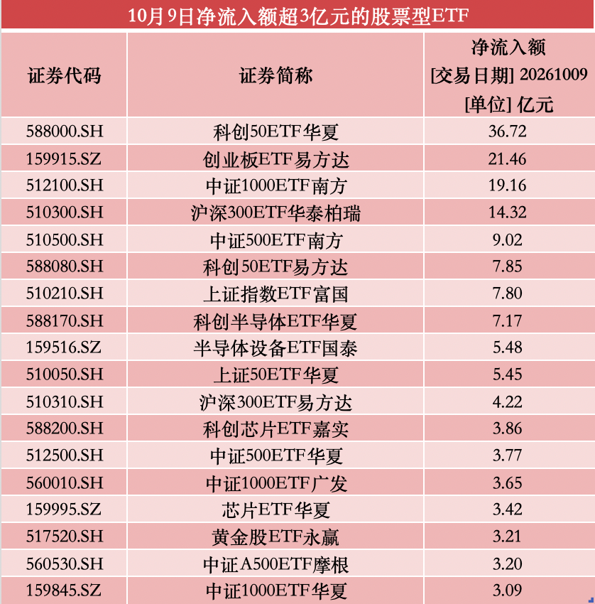 231亿资金逆势涌入股票型ETF, 宽基再成吸金主力
