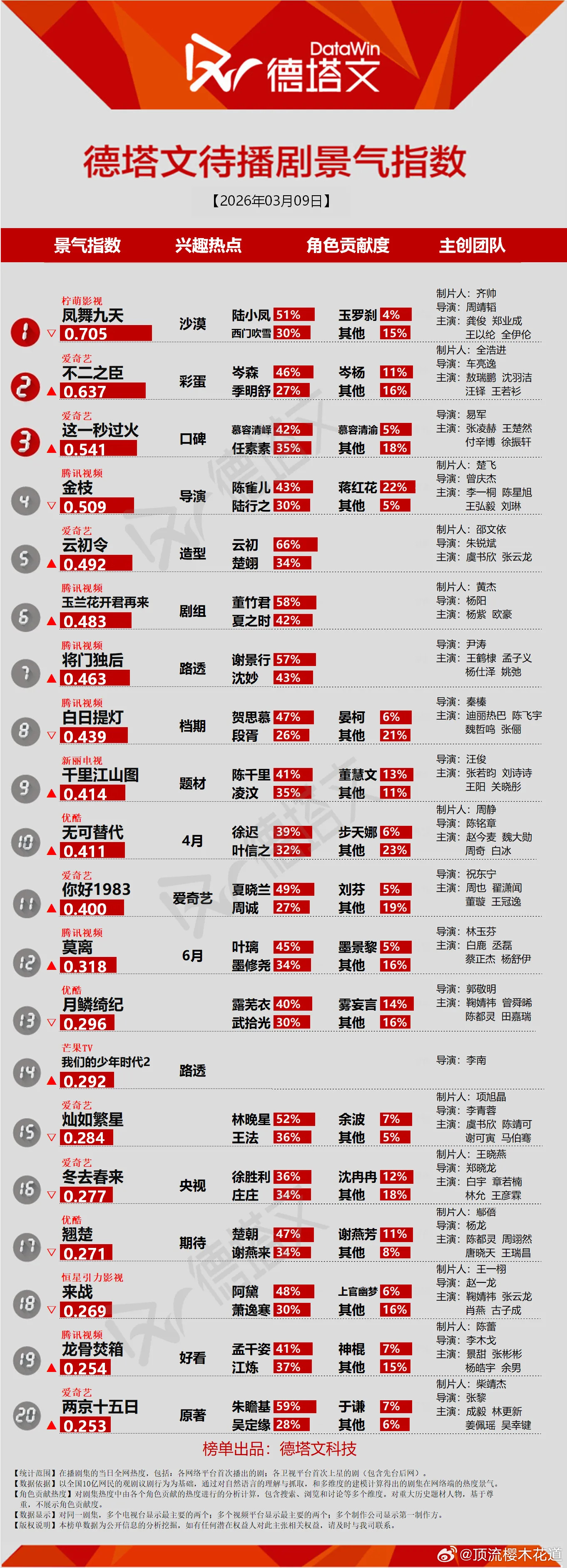 德塔文景气指数逐玉2.423我的山与海1.984纯真年代的爱情1.668生命树1