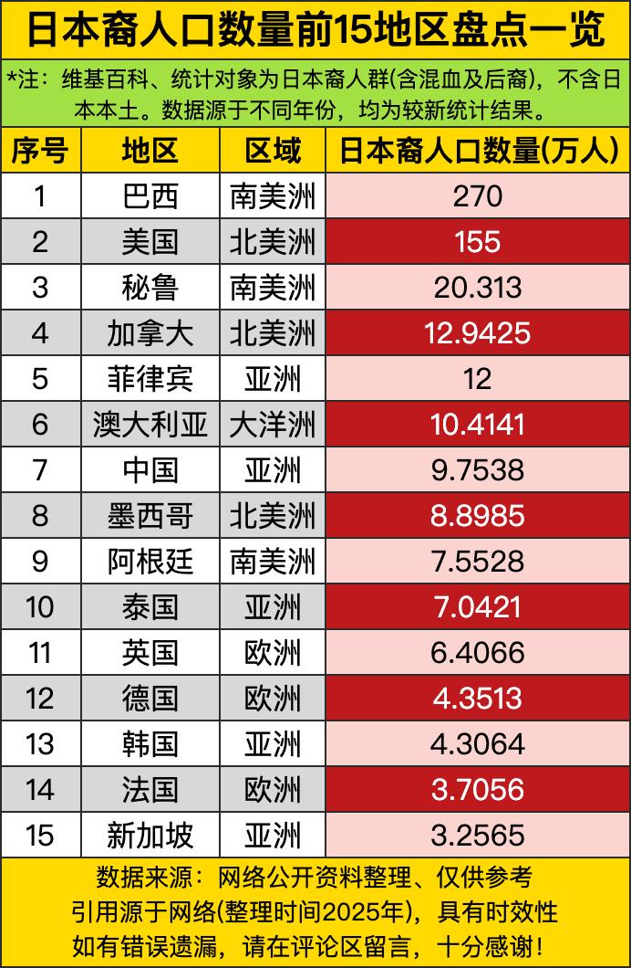 巴西这地方简直成了日本人的第二故乡，270万日裔，比美国还多100多万。当年日本