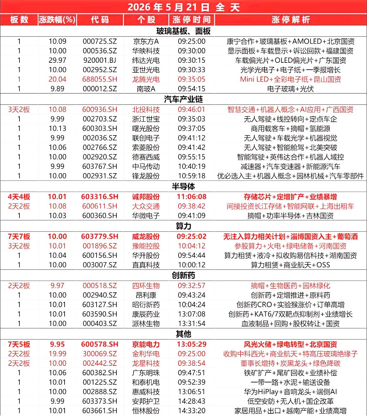 封板个股（5.21）