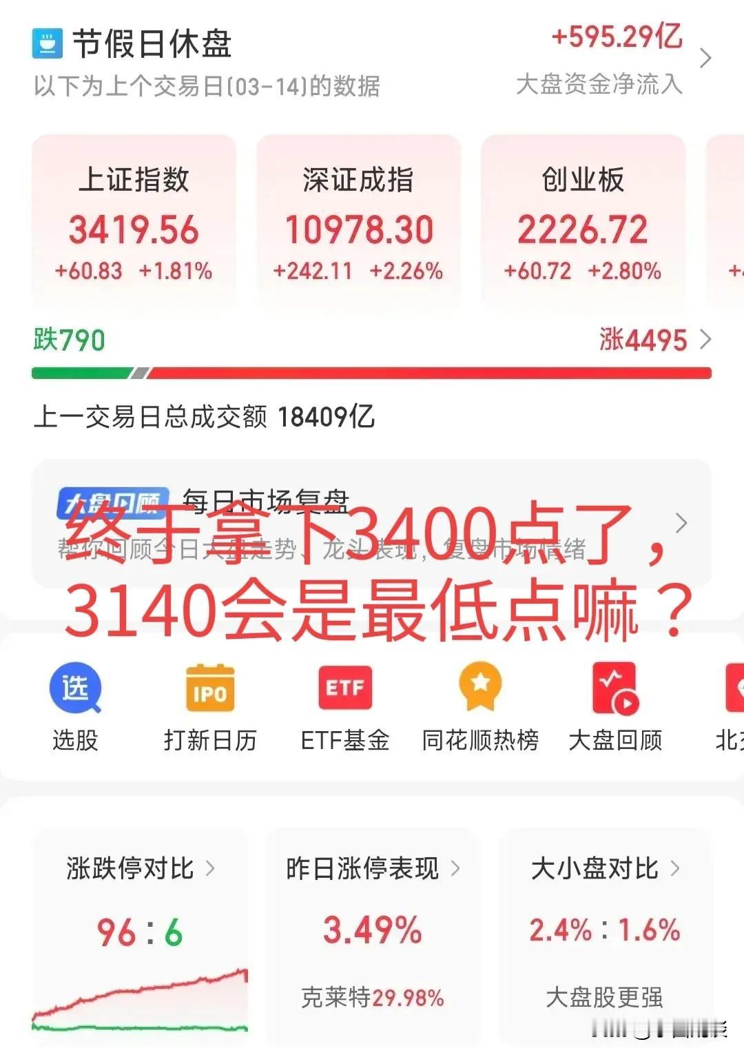 大A放量突破3400点，满仓的兄弟纠结，空仓的兄弟难受，接下来该怎么办？首先，