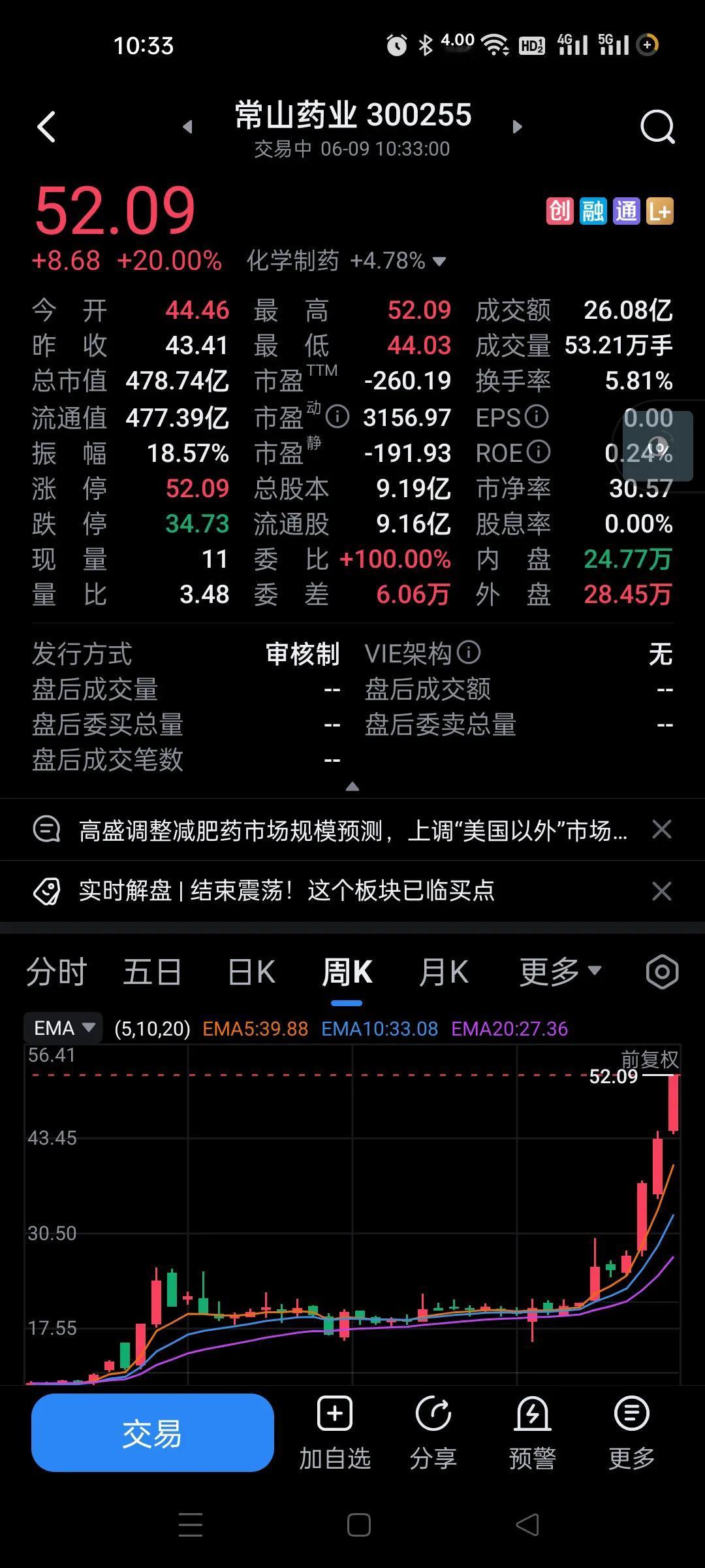 3157倍的动态市盈率，这也是真的能炒。。。离谱了，这样炒作是将散户往火坑里赶