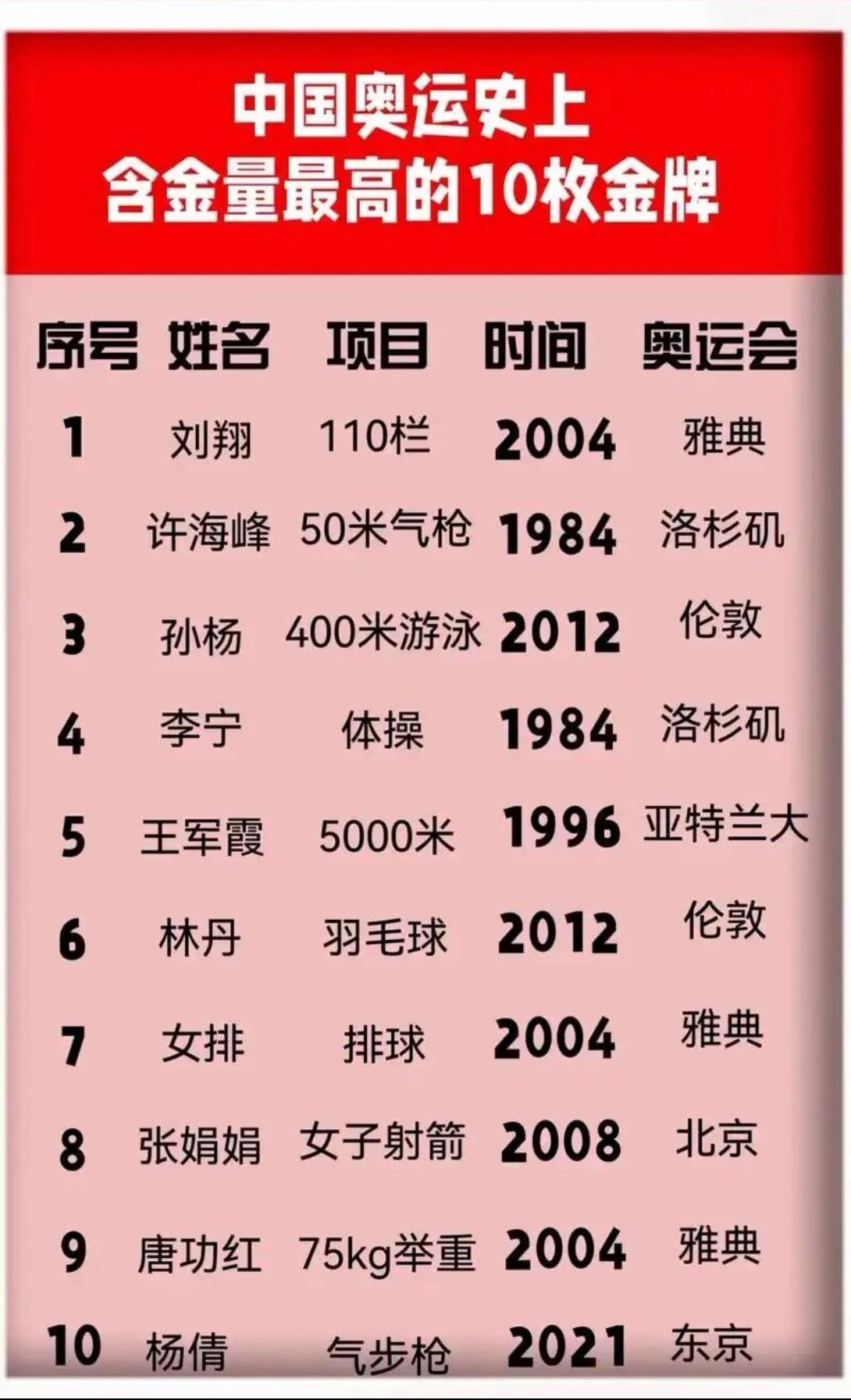 咱们中国奥运史上，这10枚金牌被公认是含金量最高的。从1984年许海峰的首金，到