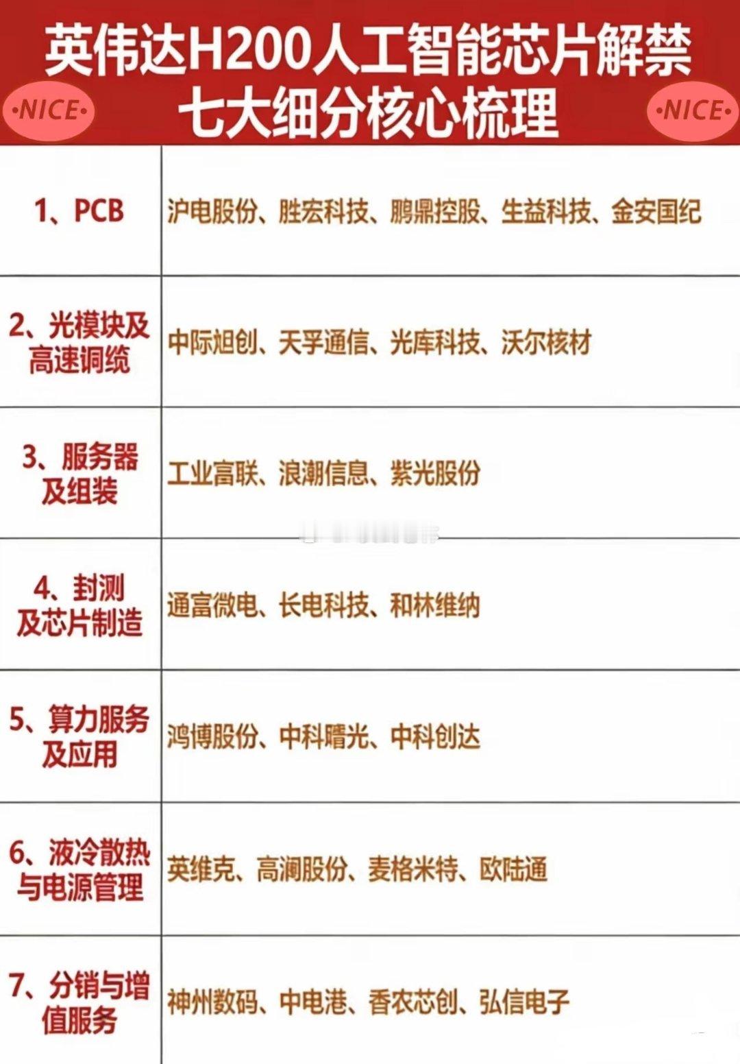 漂亮国宣布允许英伟达向中国出售H200人工智能芯片，还会收取25%分成。这一解禁