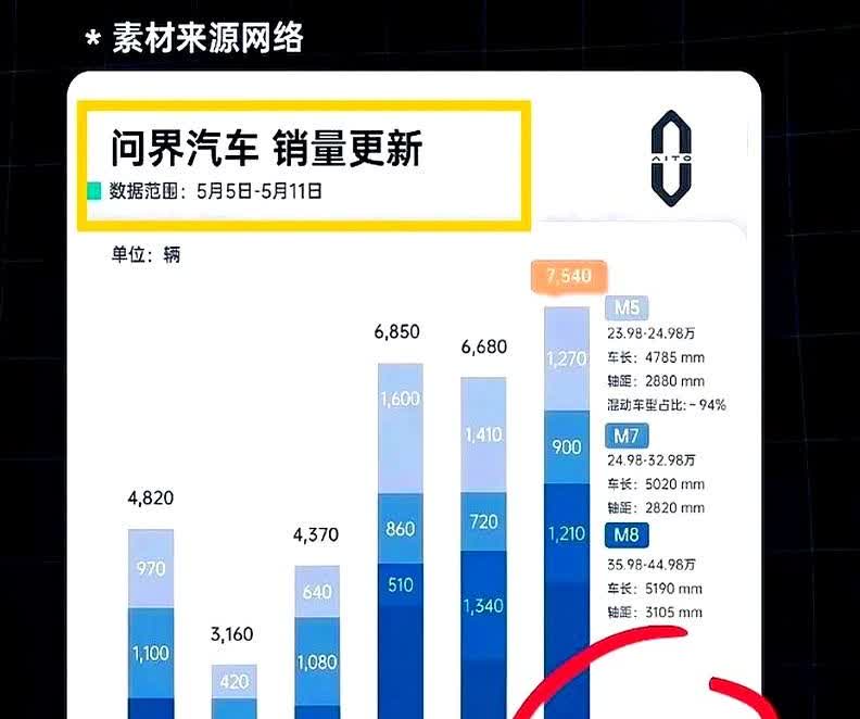 问界M8刚上市就出师未捷先败！这车轮毂供应不足，出现交付问题了。不过好在