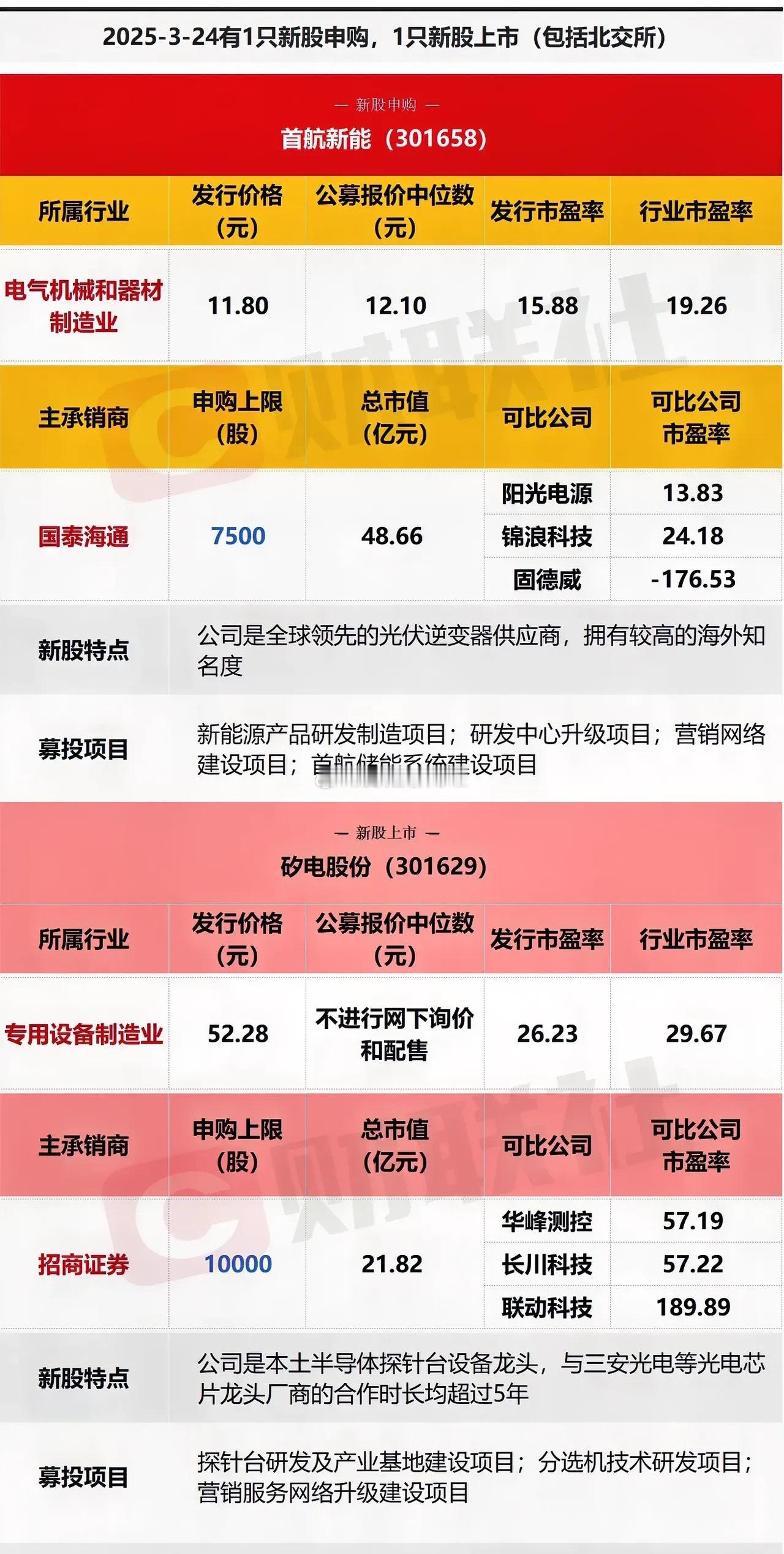 今日一只新股申购、一只新股上市！上市新股矽电股份，价格基数很高妥妥的大肉；申购新