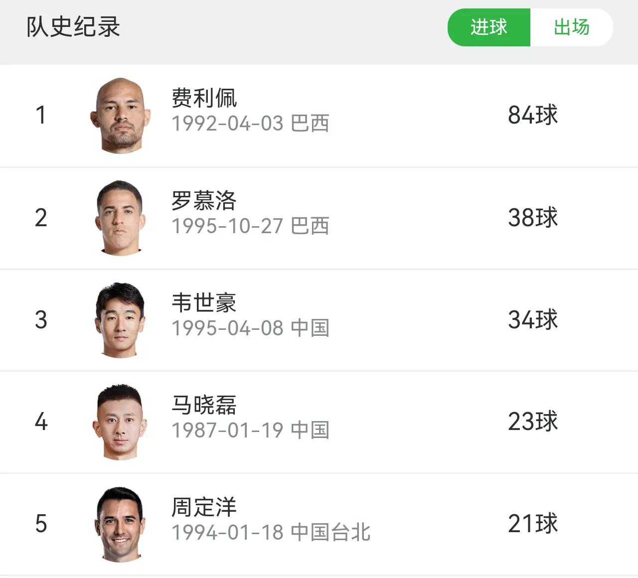 队史射手榜第三，历经5支球队韦世豪终于在成都蓉城找到归属感翻看成都蓉城队史射