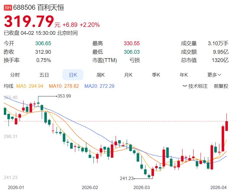 4月2日多家公司发布利空消息，2家公司发布了减持，热门股津药药业5连板（整理汇总