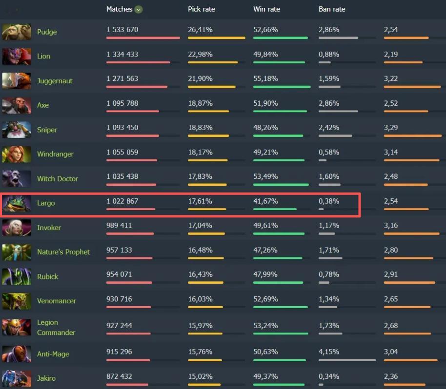 新英雄朗戈上线仅三天就已经在天梯征战了百万场对局，根据dotabuff提供的数据