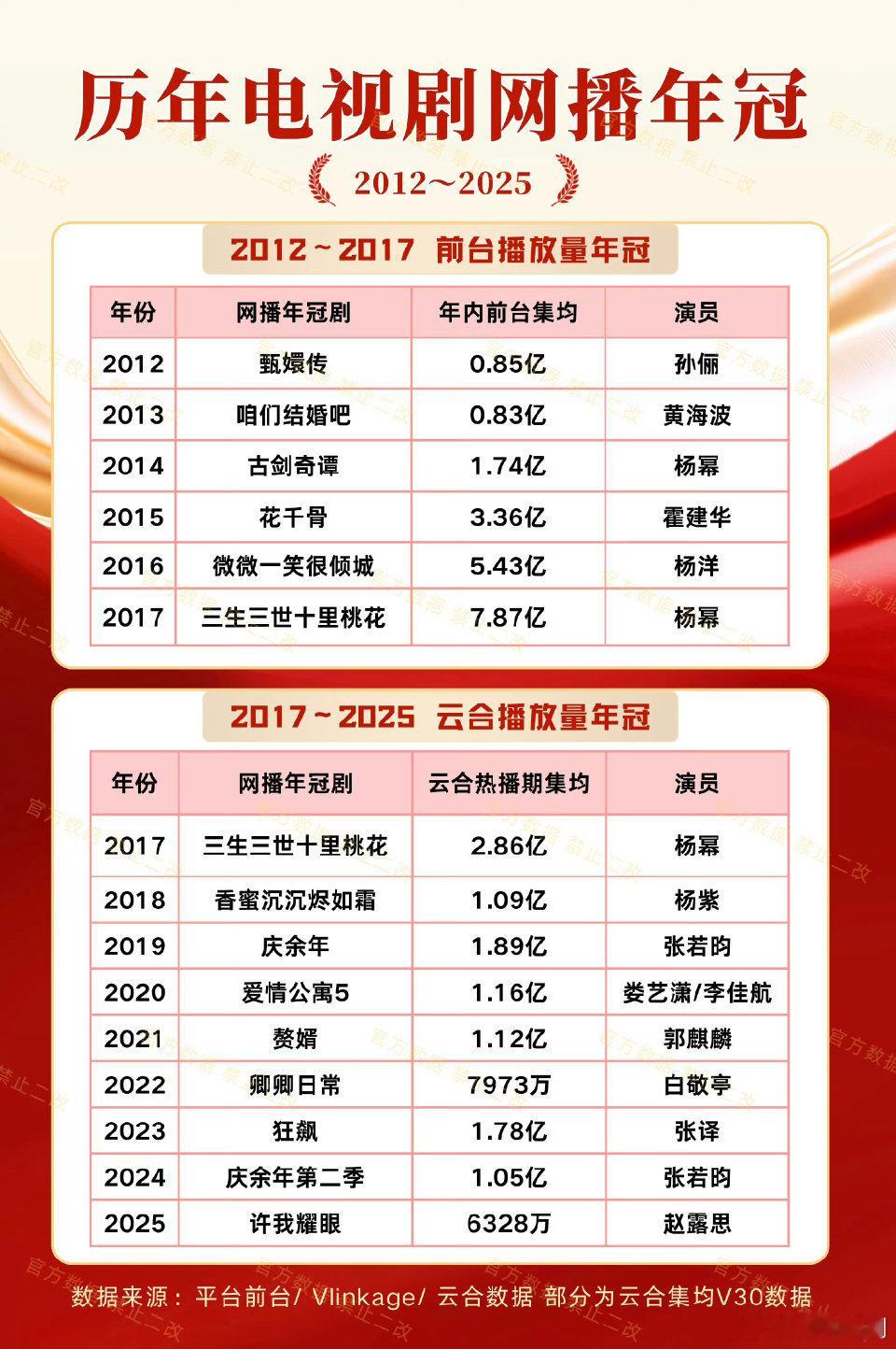 历年电视剧网播年冠来了