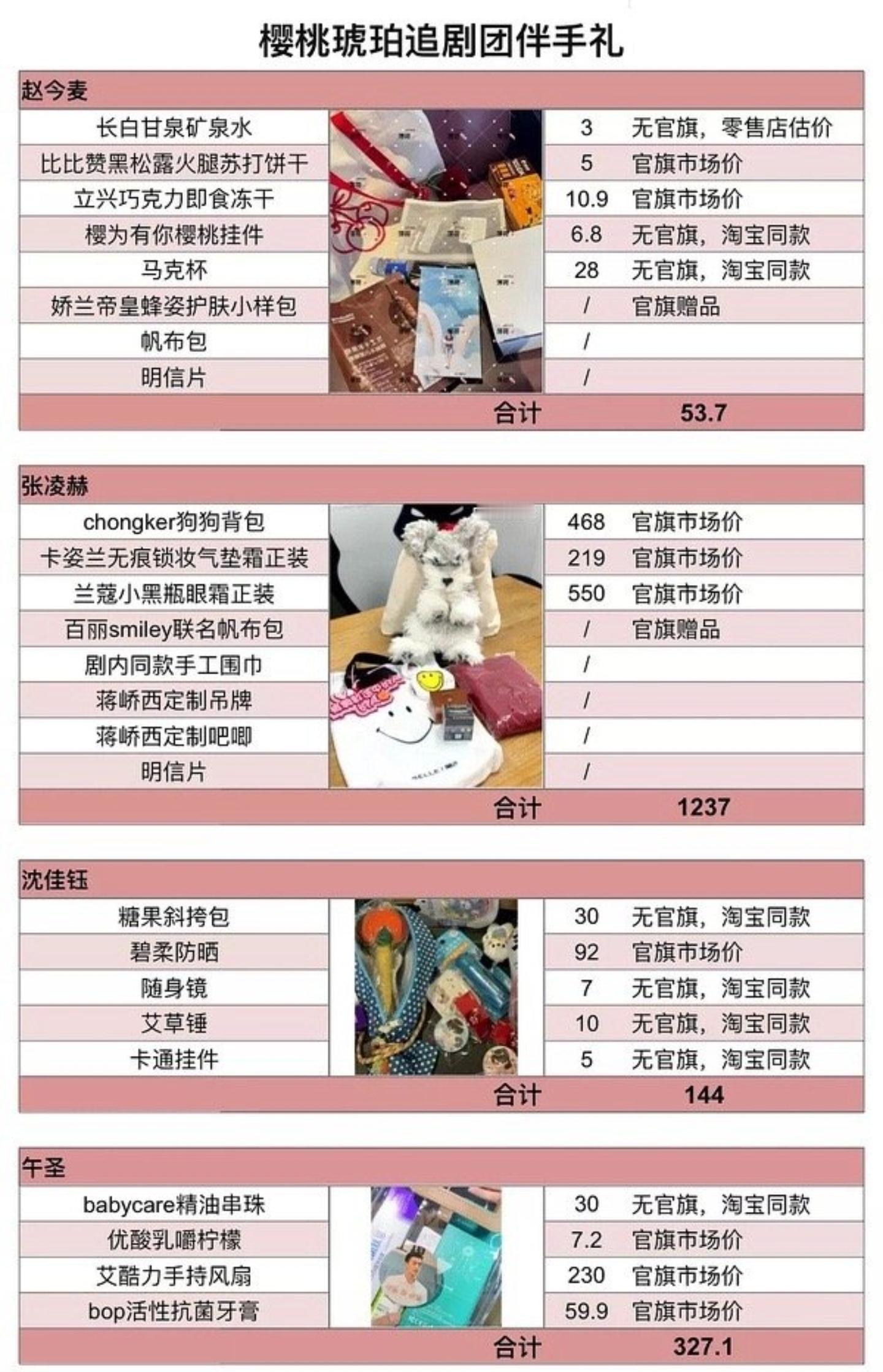 女明星赵今麦伴手礼被吐槽，我看了一下，好像是嫌弃伴手礼价格太低，准备的太敷衍。怎