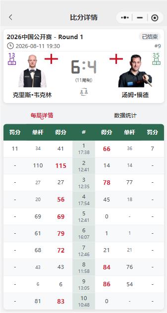 中国公开赛，赵心童被张安达争黑绝杀，无缘第二轮，追赶世界第一的路上，没有通途，全