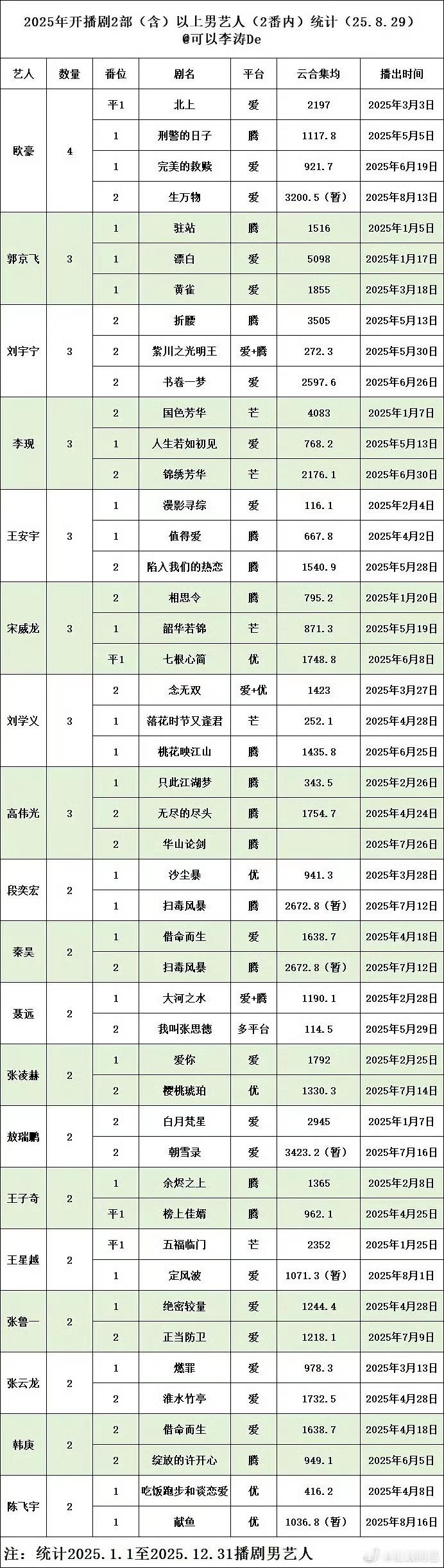 今年的状况就是，播的越多扑的越多[笑着哭]​​​
