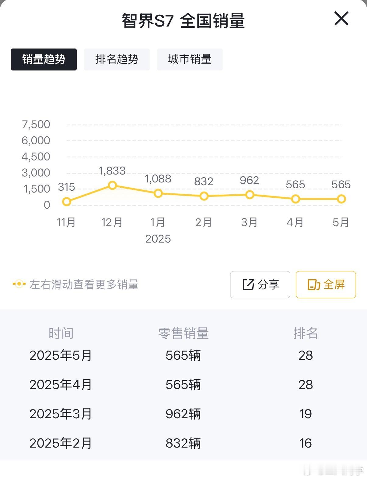 智界S7应该快卖不过尊界S800了也不知道奇瑞这方面怎么想的，华子当初把最好的流