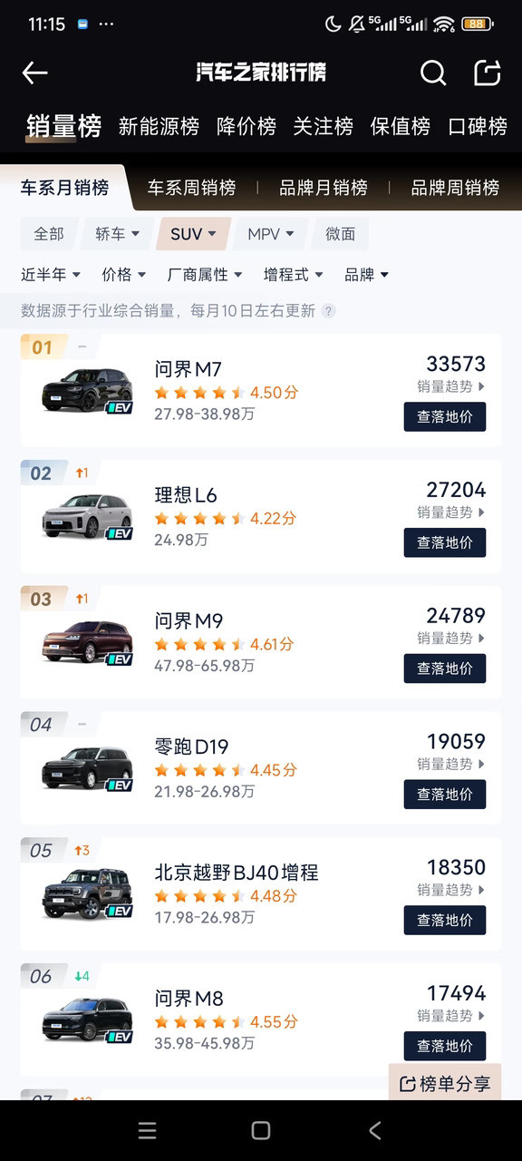 刚刚意识到一个很反常识的事今年上半年，没有一台增程SUV车型能够月销上万[惊恐]最好的问界m7也才月