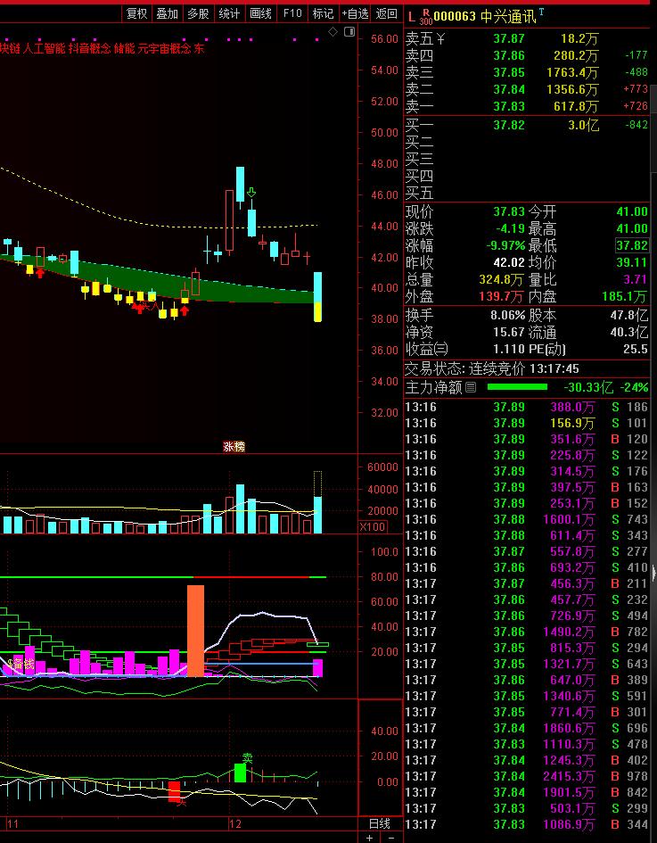 美国这个流氓成性的国家，又开始对中兴通讯上手段了！中兴通讯前几天刚和字节跳动合作