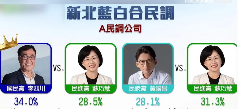 台湾民众党主席黄国昌在新北表现出君子风范，根据蓝白合民调结果国民党李四川出线，代