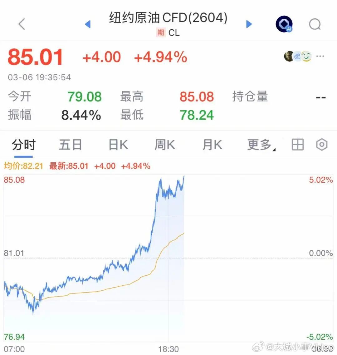 【油价或涨至150美元】由于市场担忧中东地区冲突持续及原油市场供应受阻，3月6日