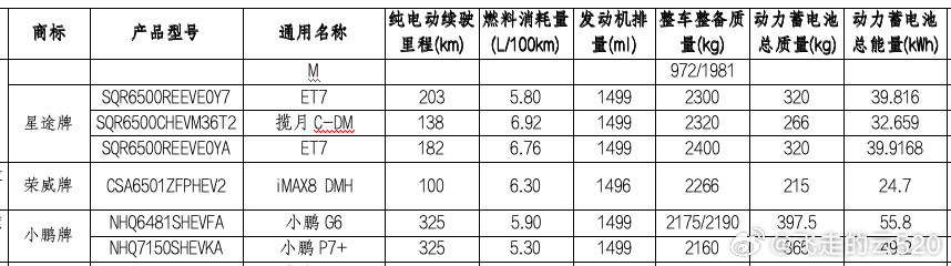 小鹏G6、P7+的增程也看到电池容量了WLTC纯电续航都在325公里很舒服的续航