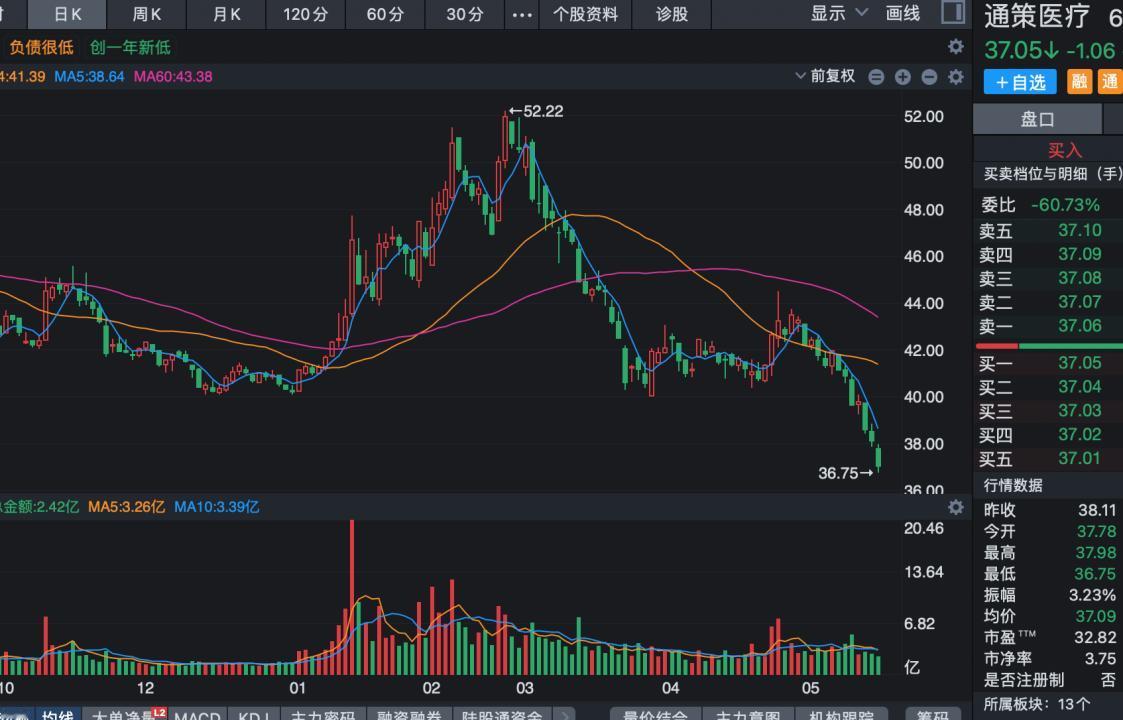 曾经的千亿通策，万亿爱尔眼科，谁能想到这一波牛市能跌的这么惨，刚刚通策医疗和爱尔
