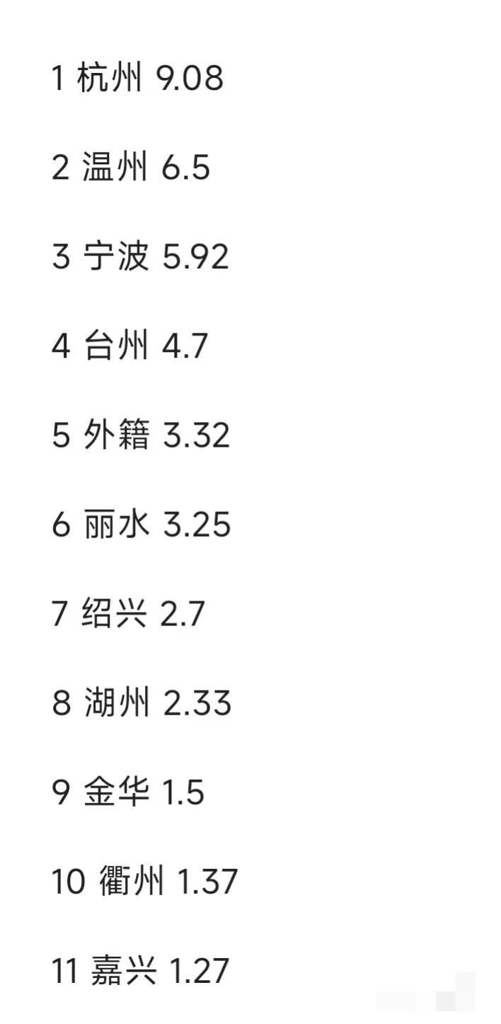 全运会浙江代表队金牌分布榜，从这个榜单来看，正体现了浙江各个地市的经经济水平。