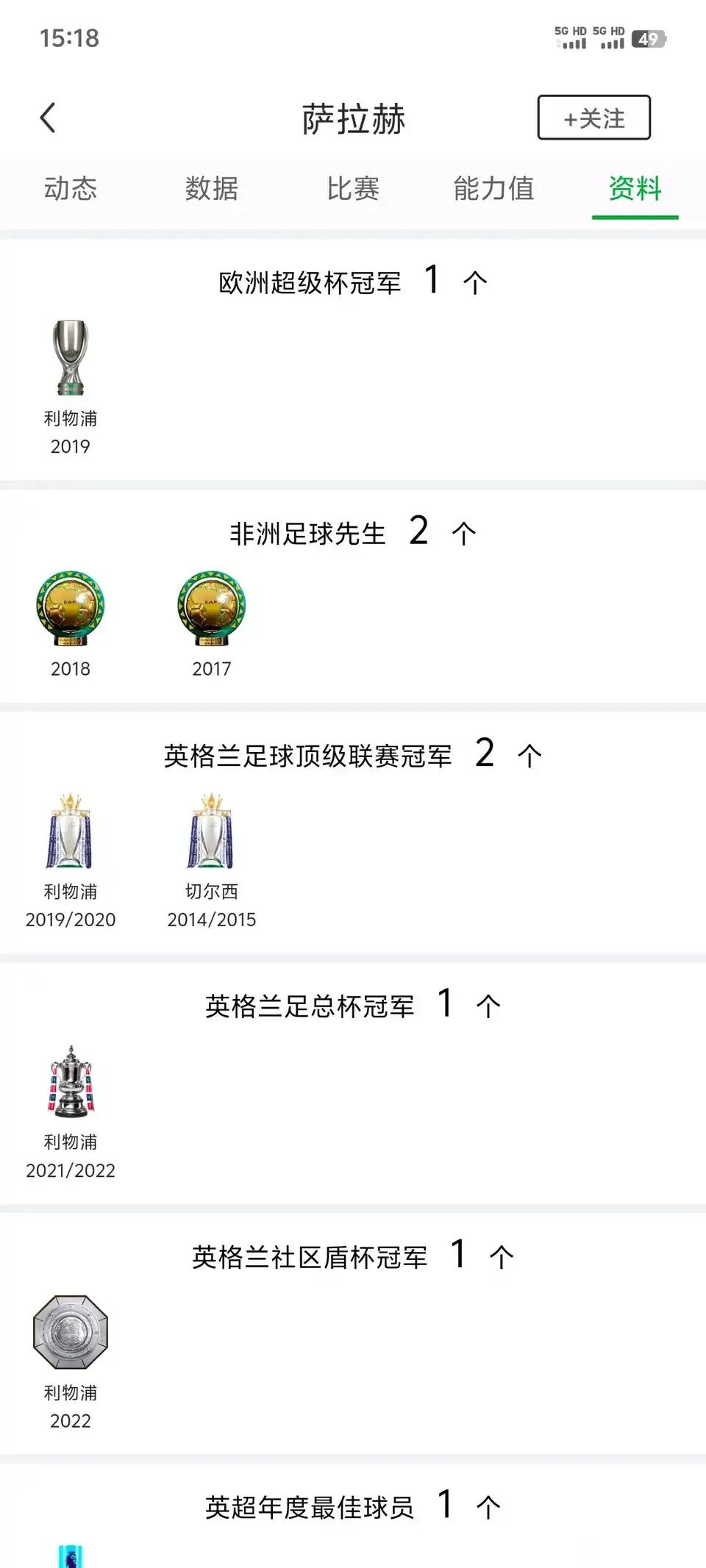 考古发现，萨拉赫原来有2个英超冠军，今年大概率第三个。这是2015年切尔西的