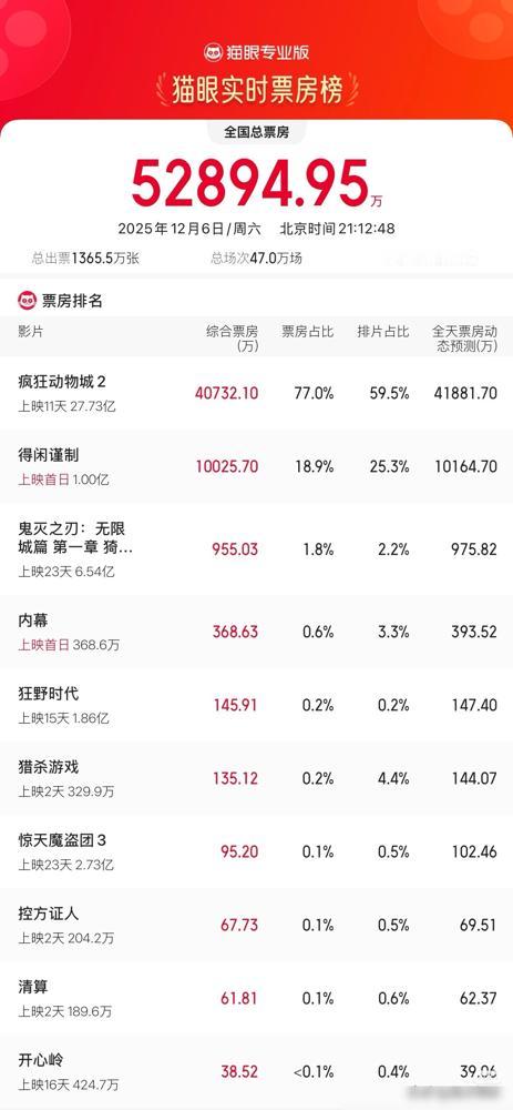 肖战也太难了…新电影《得闲谨制》上映两天，编剧兰晓龙发文解释剧情时称影片为“一