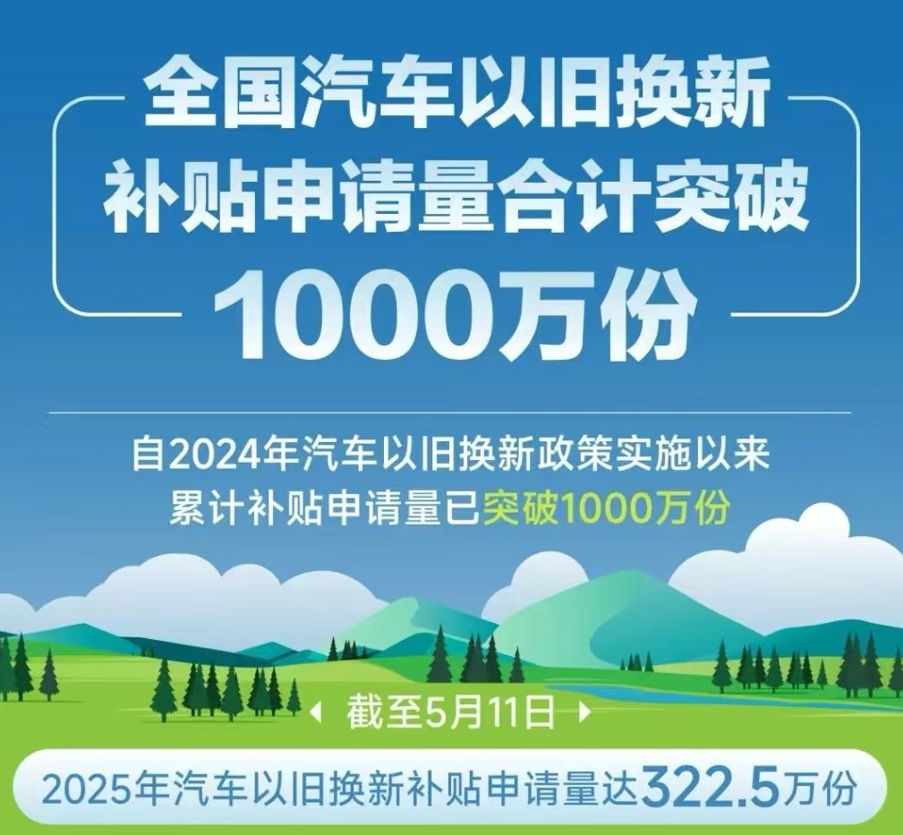 商务部日前，据商务部数据显示，截至5月11日，2025年汽车以旧换新补贴申请量