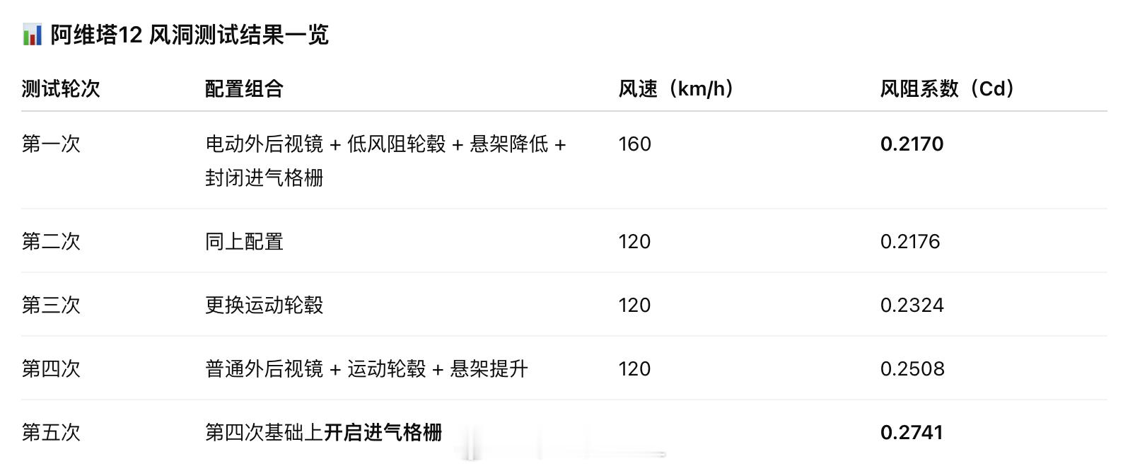 阿维塔公开直播风洞测试今天阿维塔的这个情况，大家也看到了，中国汽研风洞实验室完