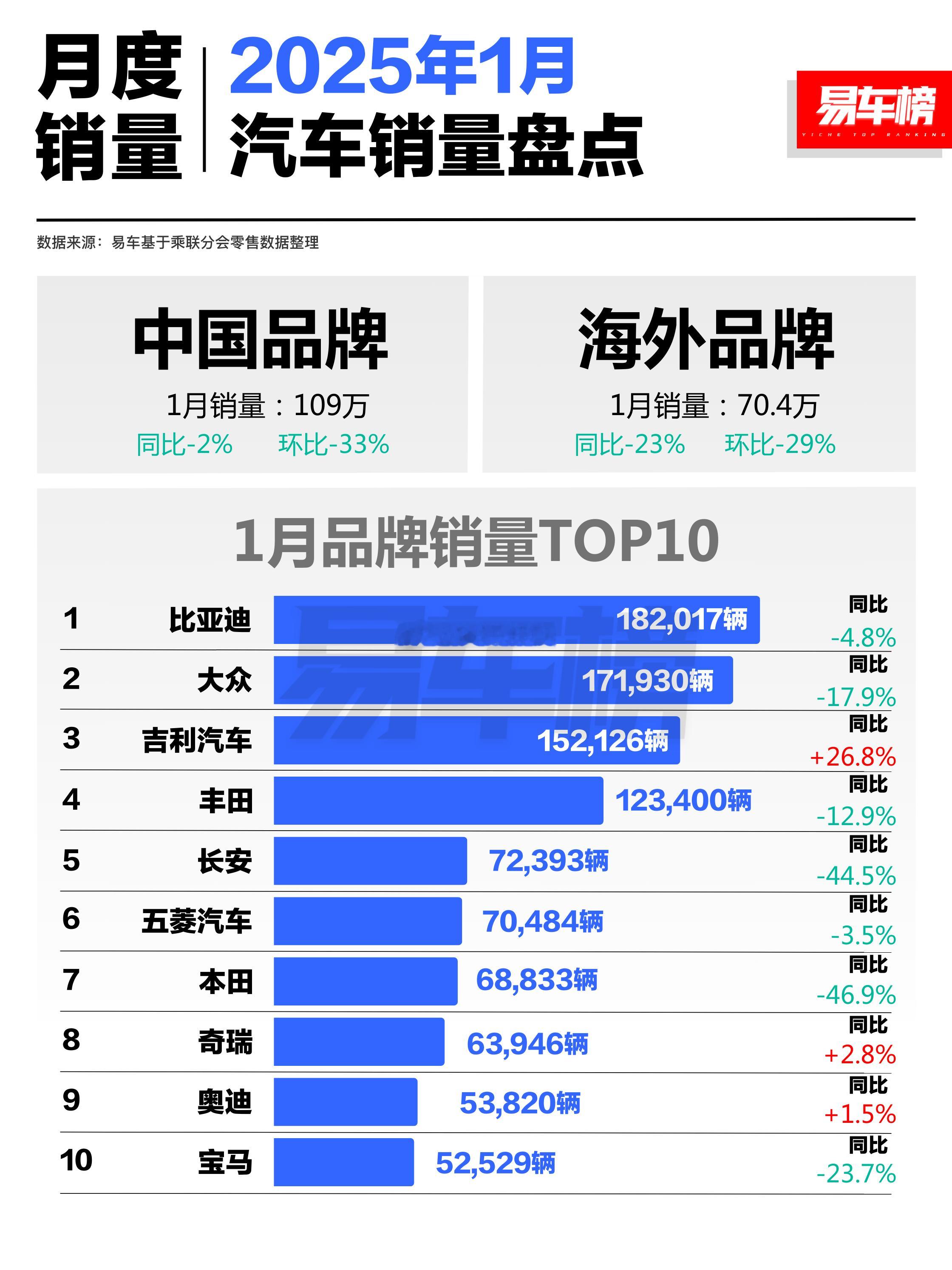 25年1月品牌销量榜：1、比亚迪品牌第一：18.2万辆，同比-4.8%；2、大众