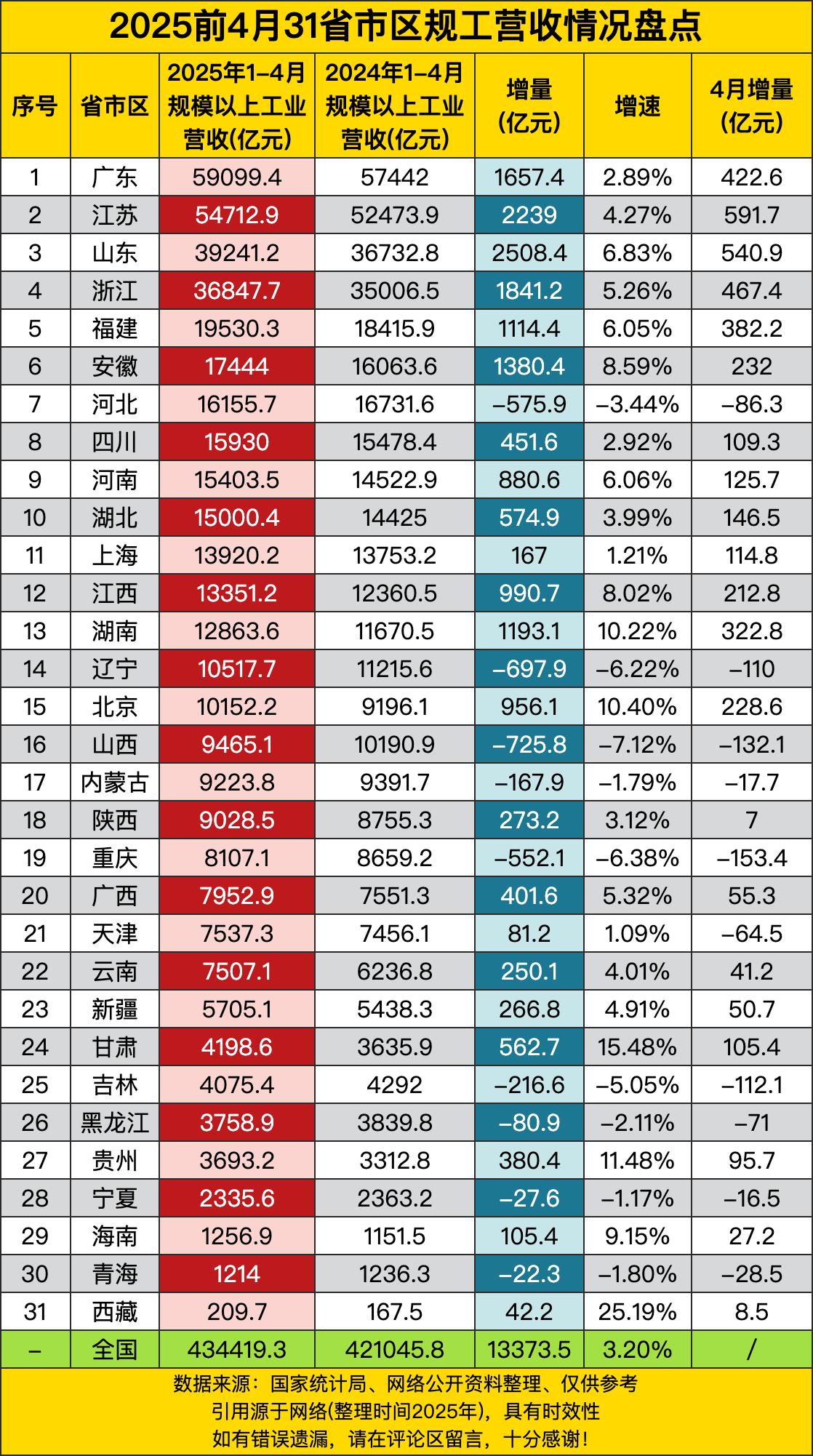 广东那可是老大哥，营收将近6万亿，稳稳站在C位，就差喊一句“还有谁”了！江苏也不