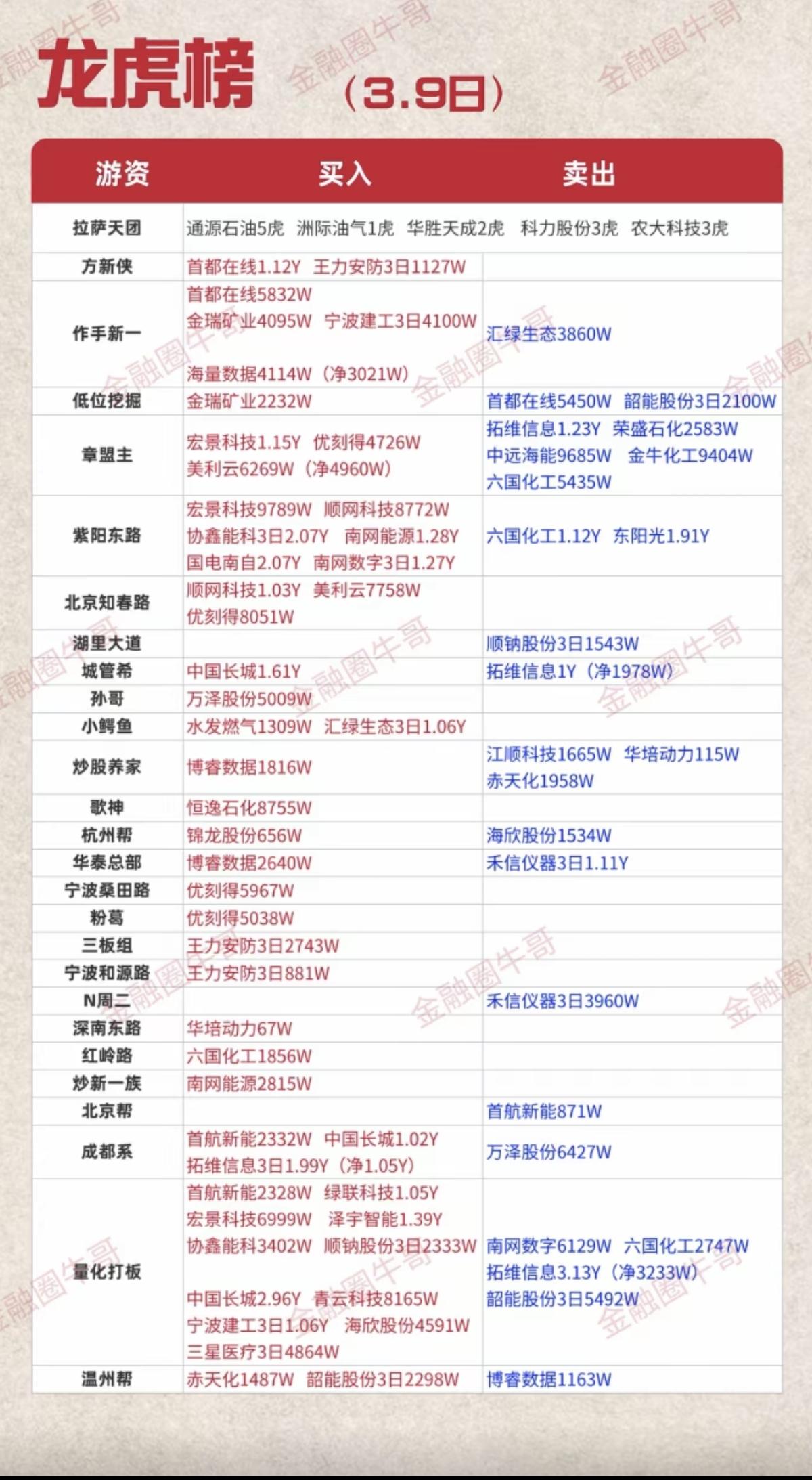 3.9周一知名游资大佬抢筹龙虎榜！群总，继续没有声音！章盟主