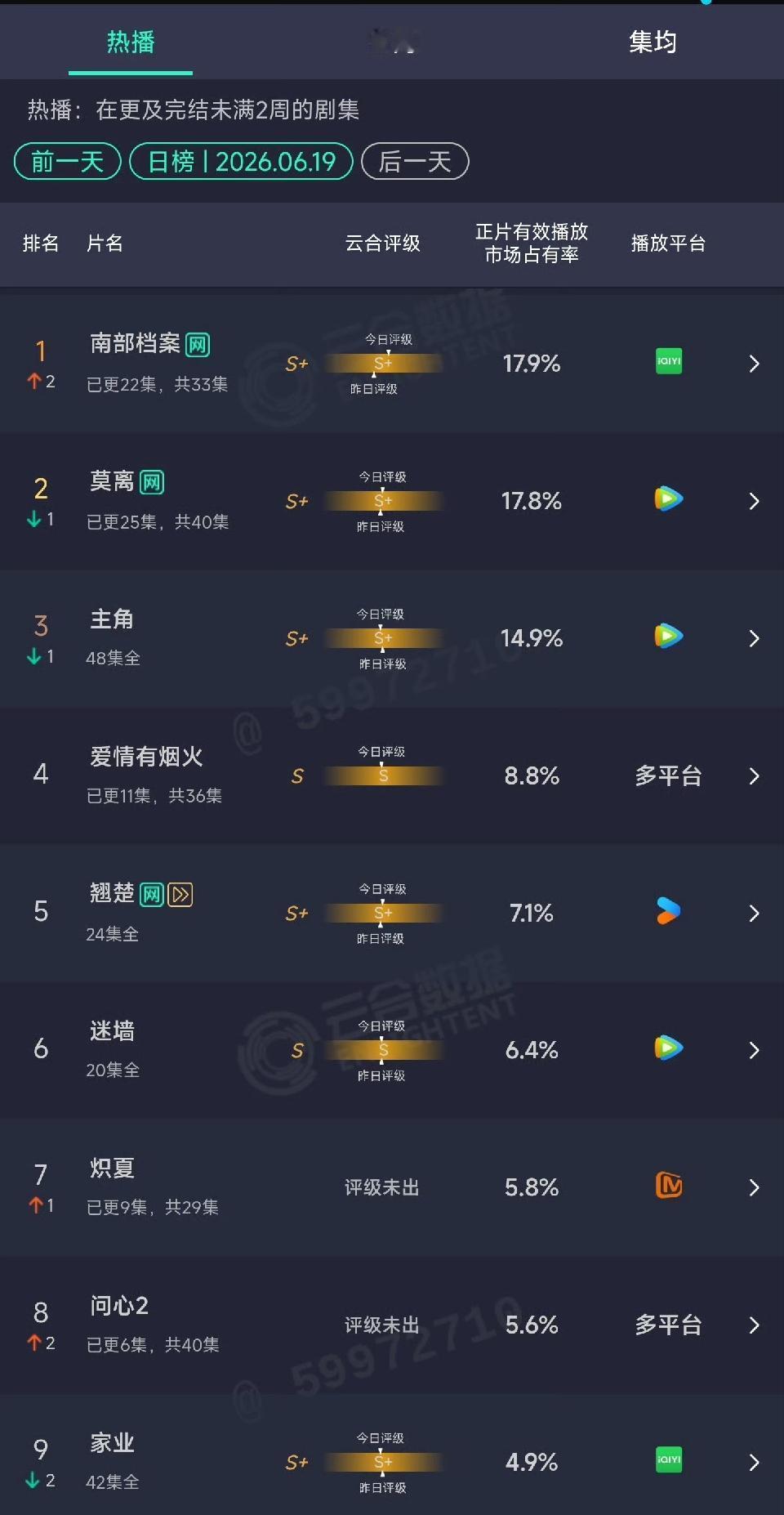 好家伙！《南部档案》双云登顶，成功干掉了《莫离》和《主角》，实现两级跳[助威彩旗
