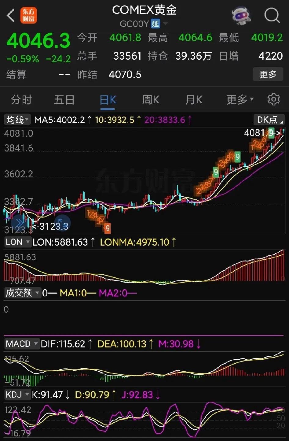 黄金已经占上4000点！这对A股来说也算是个长期大利好：美元长期贬值已经势不可挡