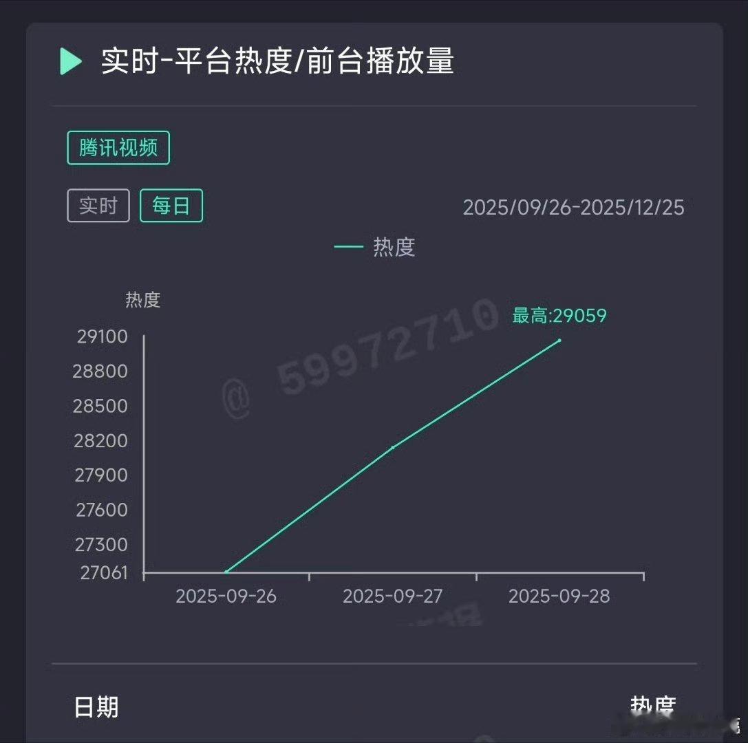 破2万9昨天先算4500吧许我耀眼2500→4000→4500前三日已＞近一年所