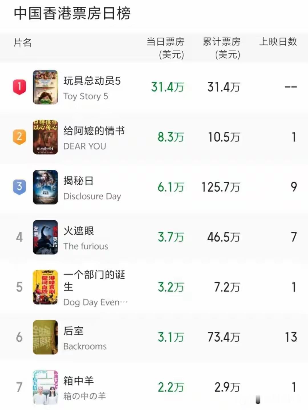 《给阿嬷的情书》香港首映票房出炉，仅用1天就突破10万美元