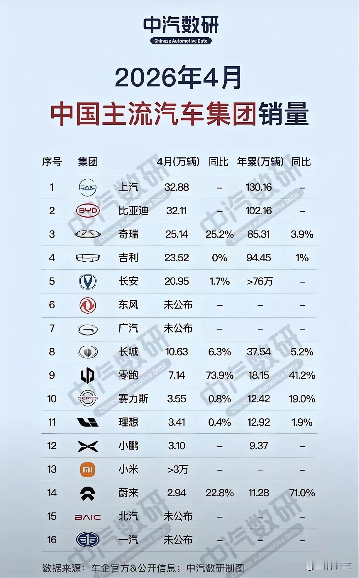 万万想不到！没有对比就没有差距！这就是赤裸裸的现实！​上汽集团：4月销量32