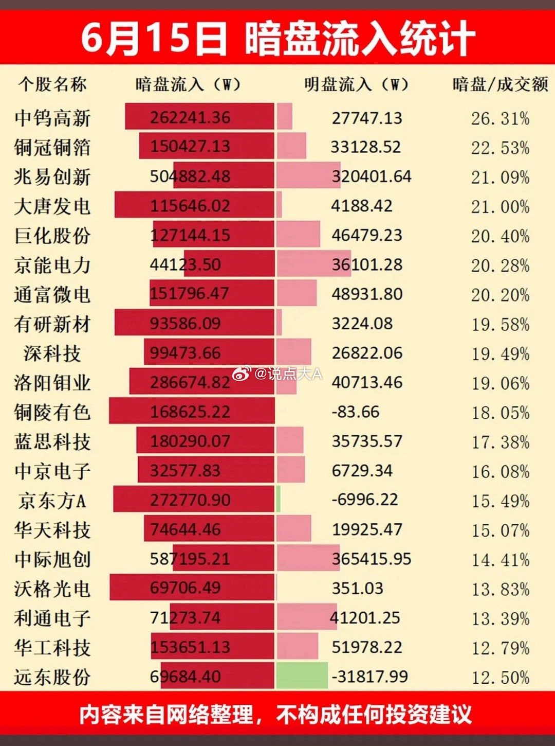 6月15日暗盘流入统计，哪些股票值得关注？6月15日暗盘资金流向透露了不少投资信