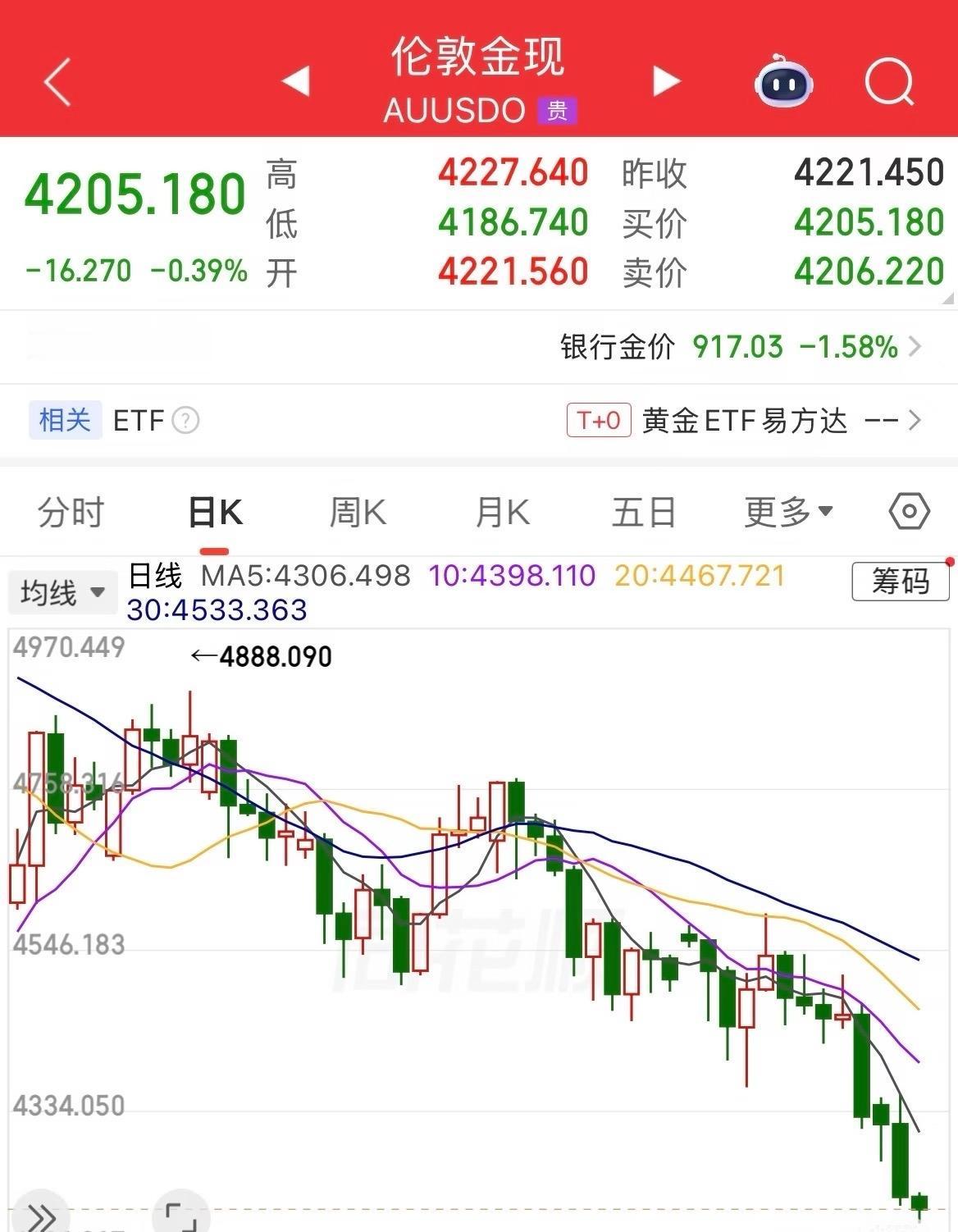 国际黄金现货价格跌破4200美元/盎司战火疑云、资本收割，黄金白银现货等国际