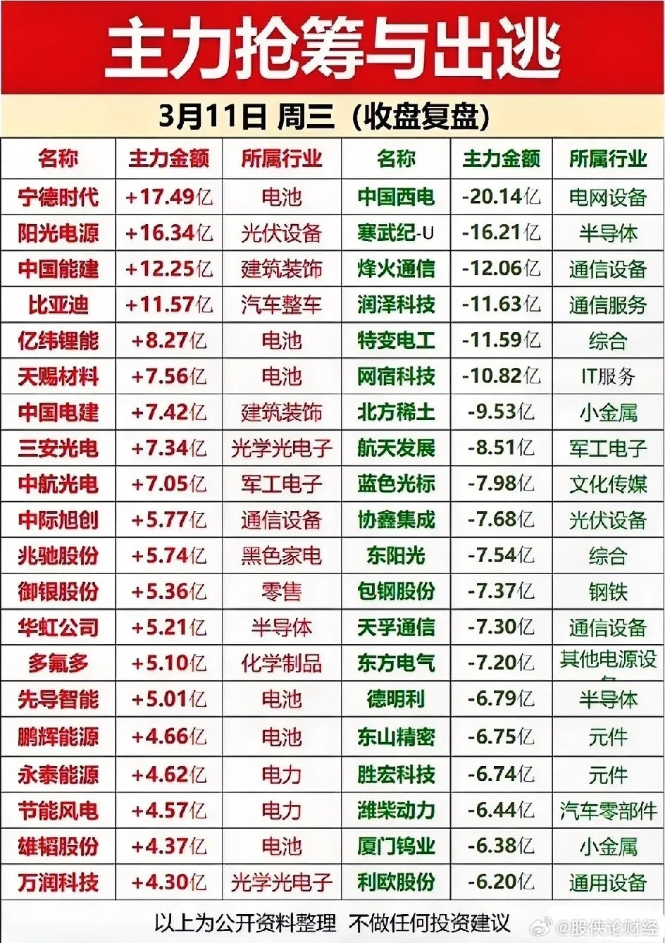 3月6日主力资金净流入—净流出前20名榜单