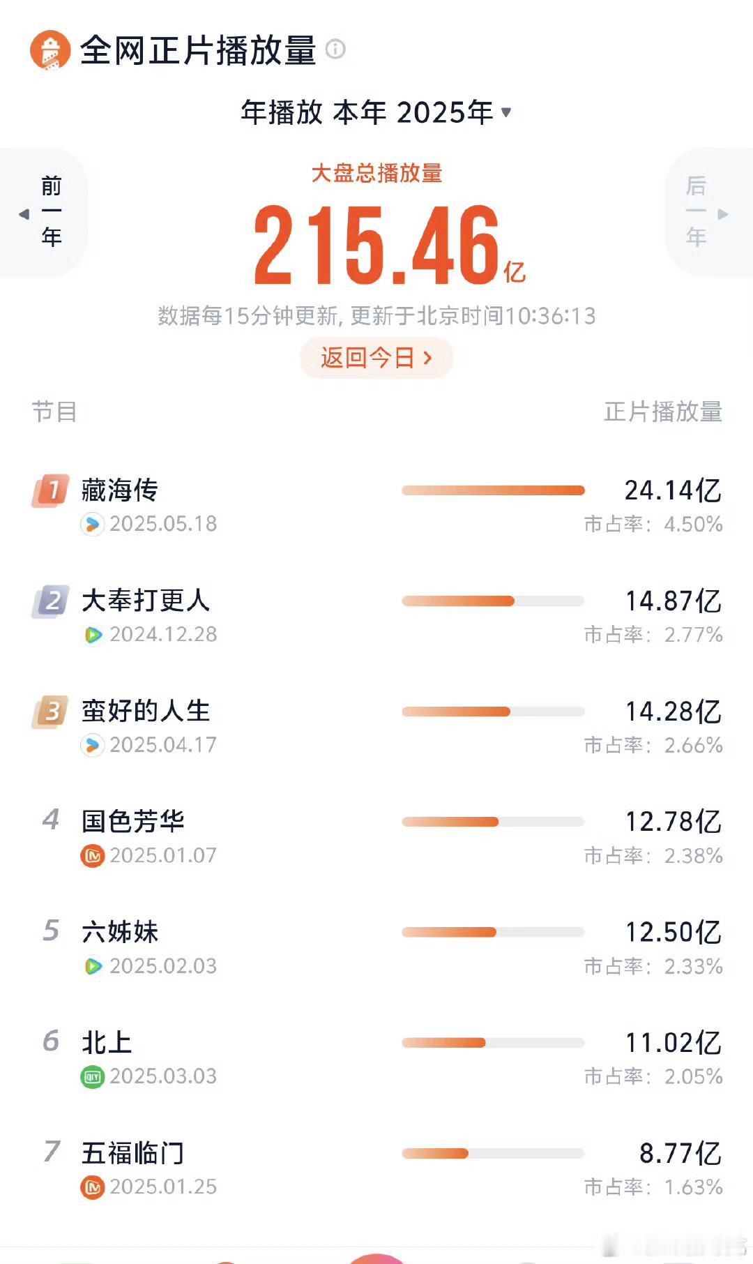 《藏海传》开播一个多月，灯塔总播放量排2025年断层第一，灯塔均集破6000万达